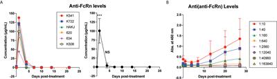 Measuring the Impact of Targeting FcRn-Mediated IgG Recycling on Donor-Specific Alloantibodies in a Sensitized NHP Model